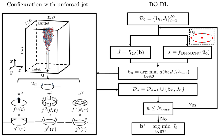 Jet configuration with the designed actuation, and the deep-learning-enhanced Bayesian optimization loop