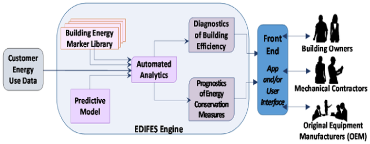The EDIFES engine: customer energy data ingested, analyzed, and turned into building efficiency diagnostics and conservation prognostics