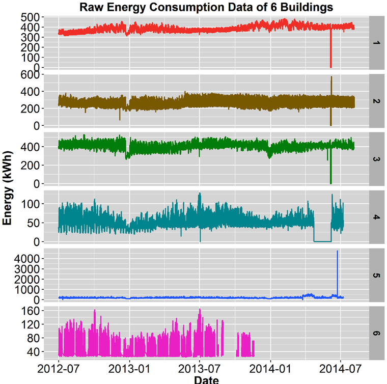 Raw 15-minute-interval electricity consumption across all six commercial buildings studied