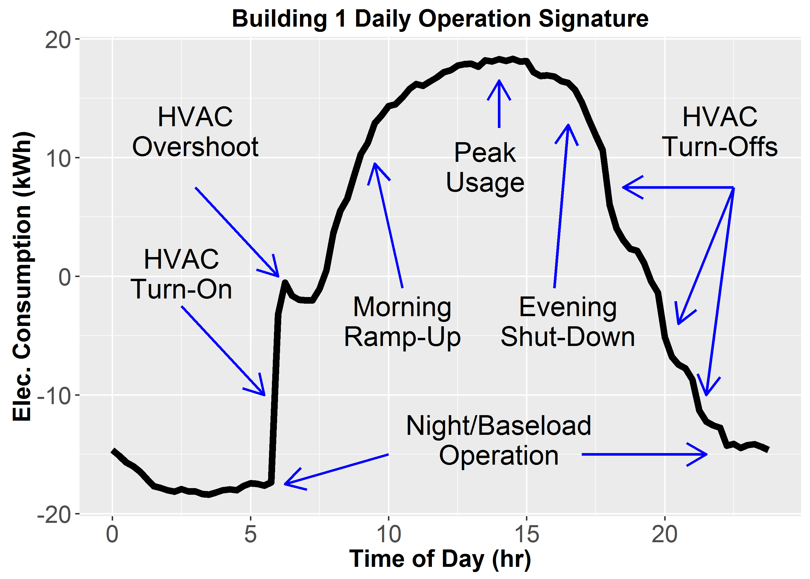 Building electricity consumption - Data analytics of building operations with classical time series decomposition and case based subsetting