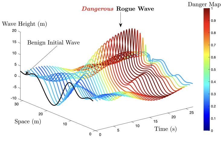 Discovering and forecasting extreme events via active learning in neural operators